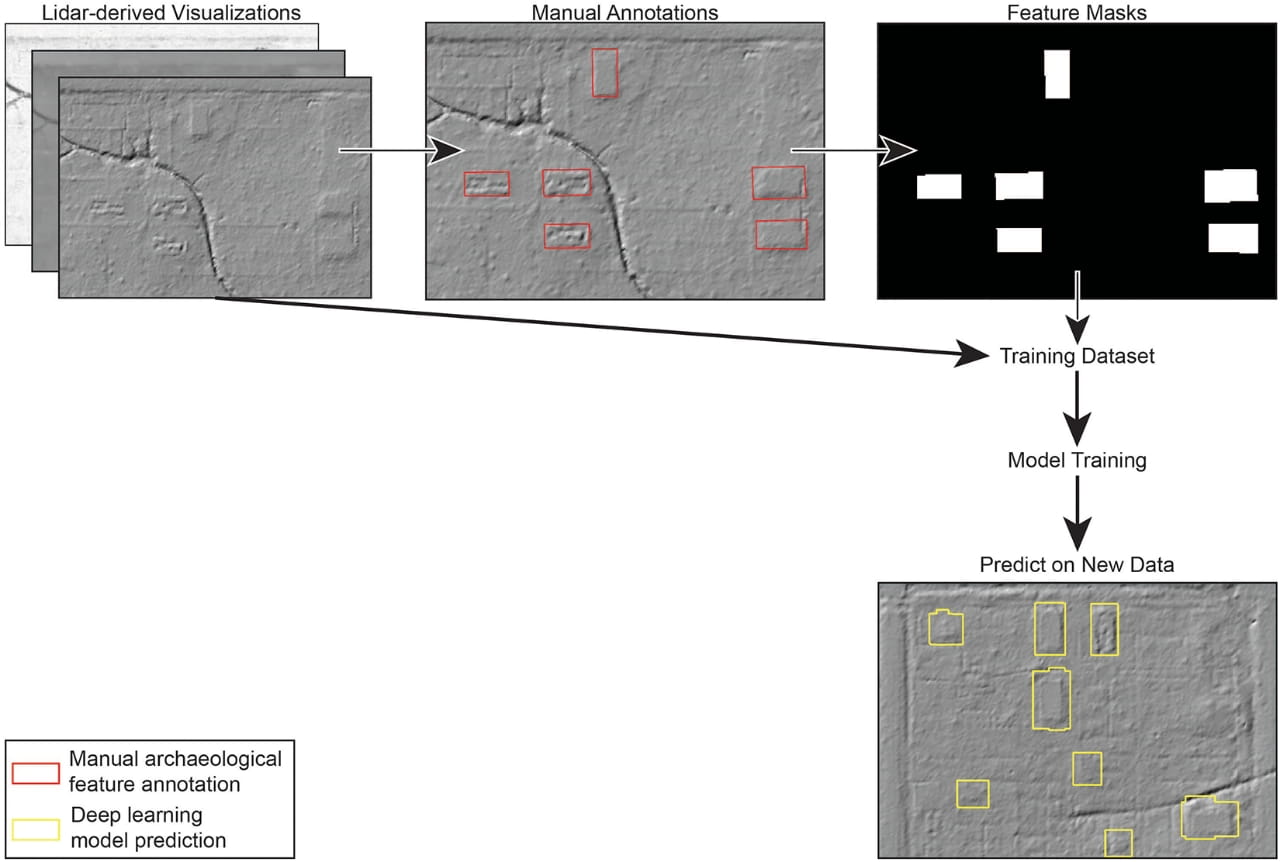 AI trained on simulated sites finds unknown features in lidar data