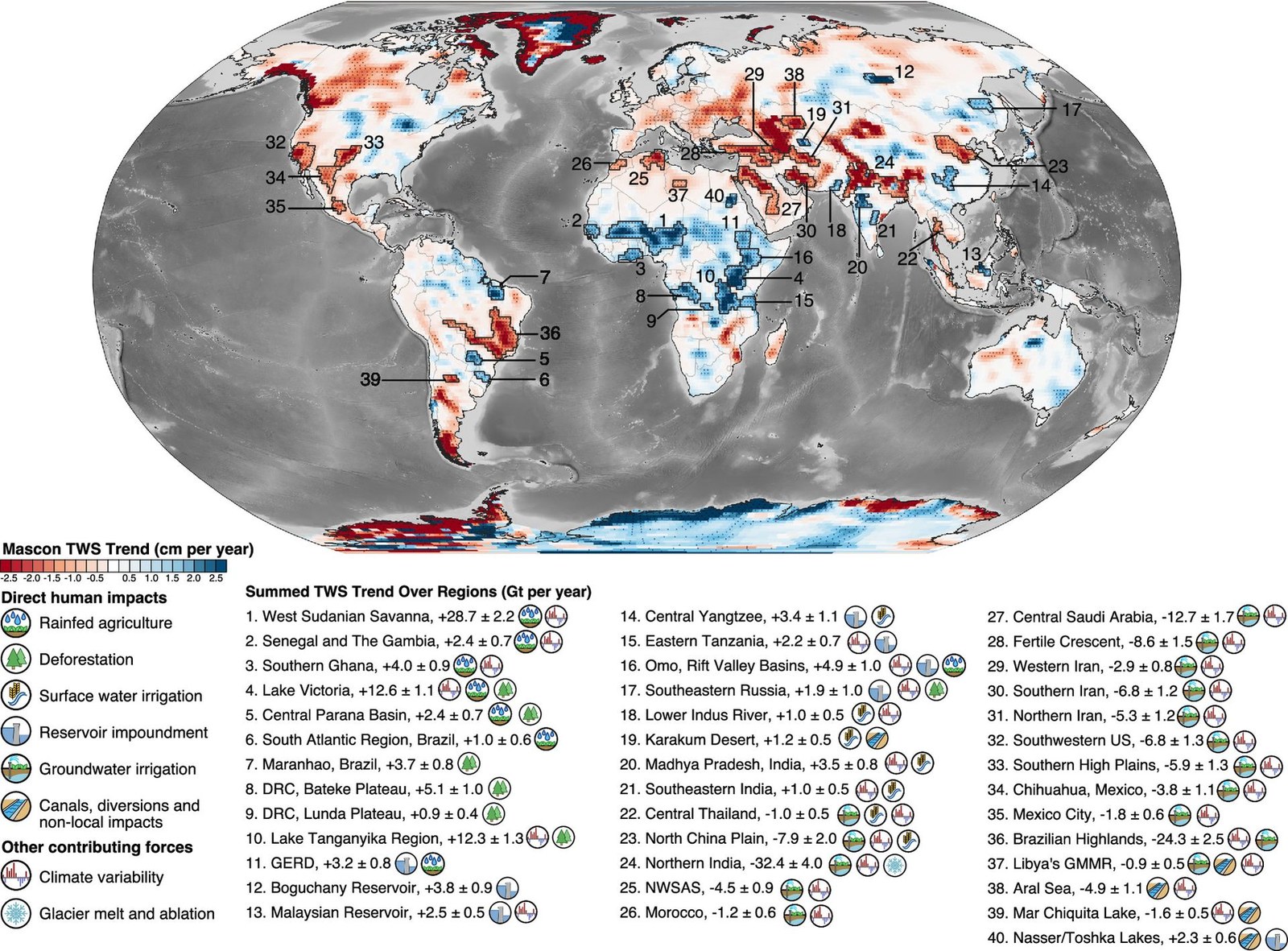 Global map showing terrestrial freshwater gains and losses as measured by NASA's GRACE satellites. A legend beneath the map attributes the trends to human and climate factors.