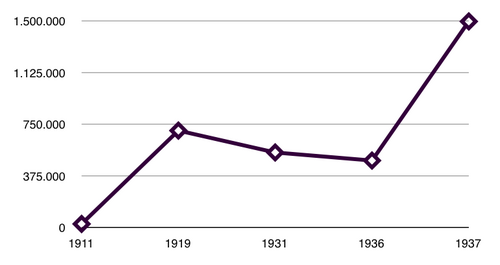 CNT’nin 1911-1937 yılları arasında üye sayısındaki değişimi gösteren tablo